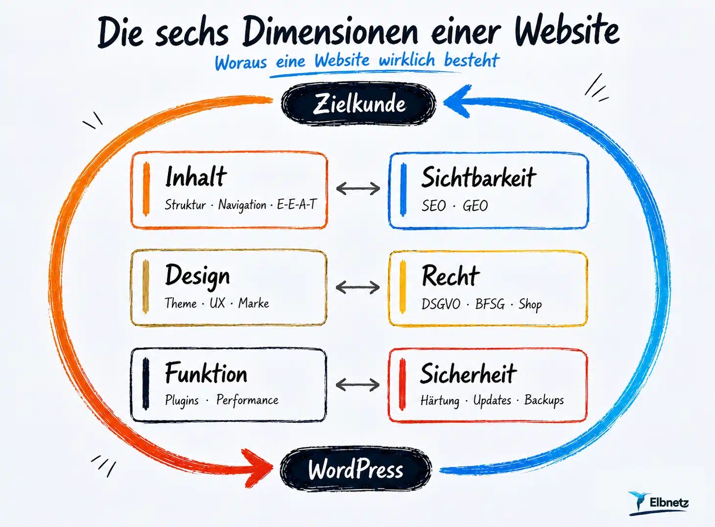 Die 6 Dimensionen einer Website Kreislaufgrafik „Die sechs Dimensionen einer Website" – Inhalt, Sichtbarkeit, Design, Recht, Funktion und Sicherheit zwischen Zielkunde und WordPress, im Elbnetz-Design.